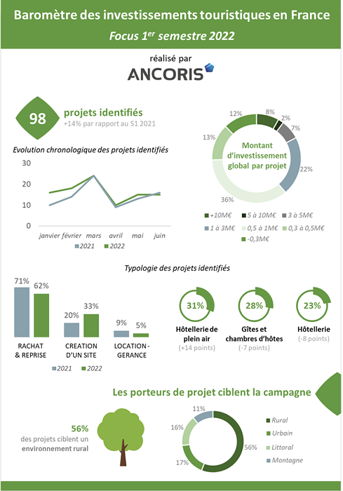 Le secteur rural et l’hôtellerie de plein air en forte progression au 1er semestre 2022