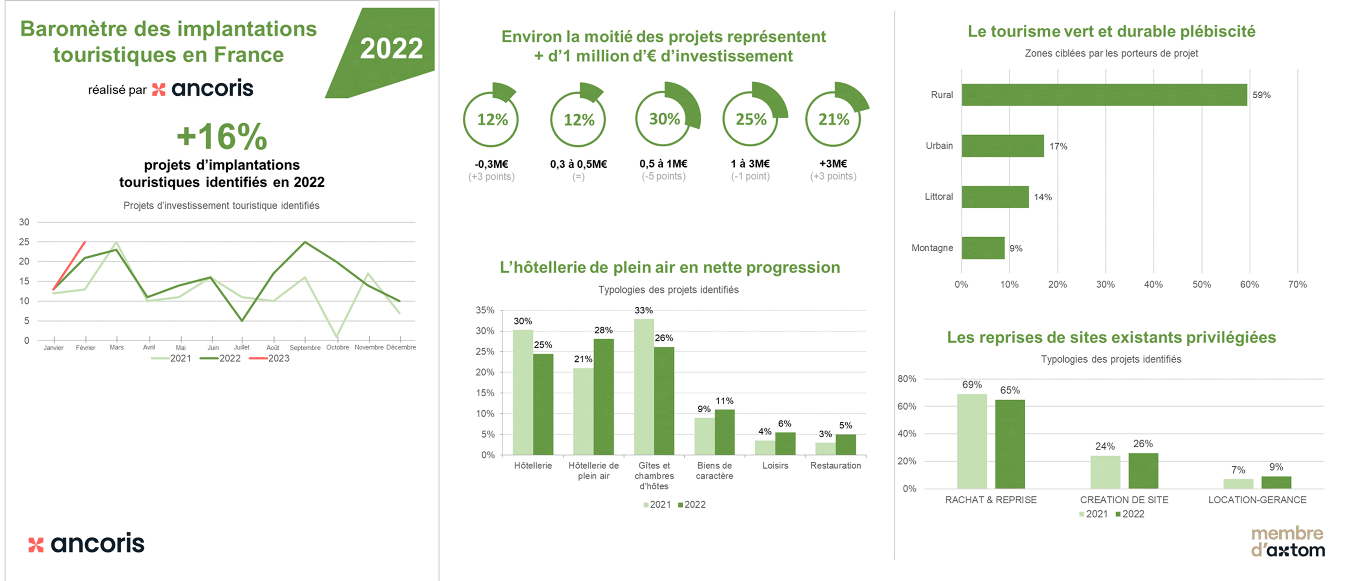 Baromètre Touristique Ancoris 2022 