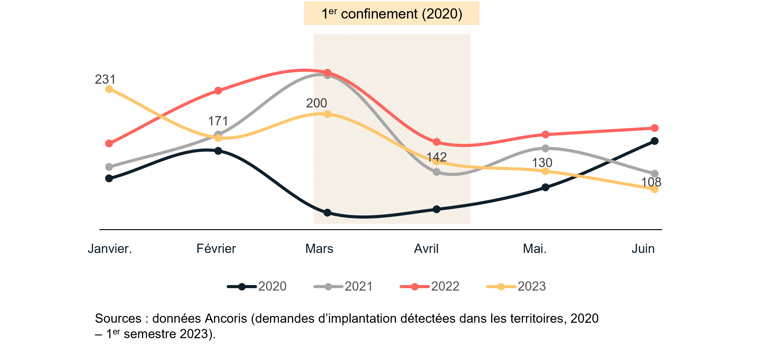 La demande d’implantation dans les territoires au 1er semestre 2023 : un retour à la normale ?