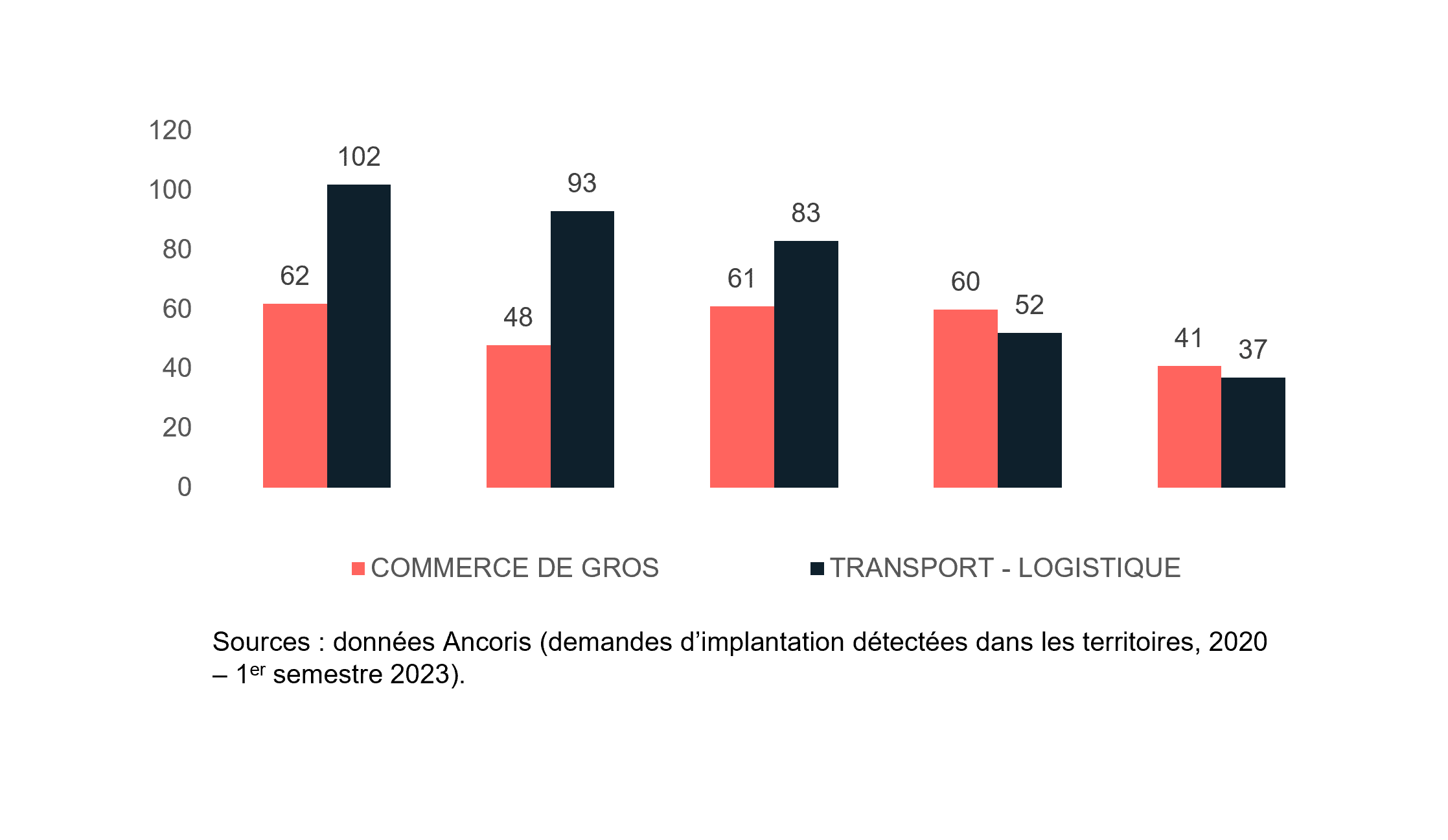 La logistique et le e-commerce peuvent-ils revenir dans la partie ? 