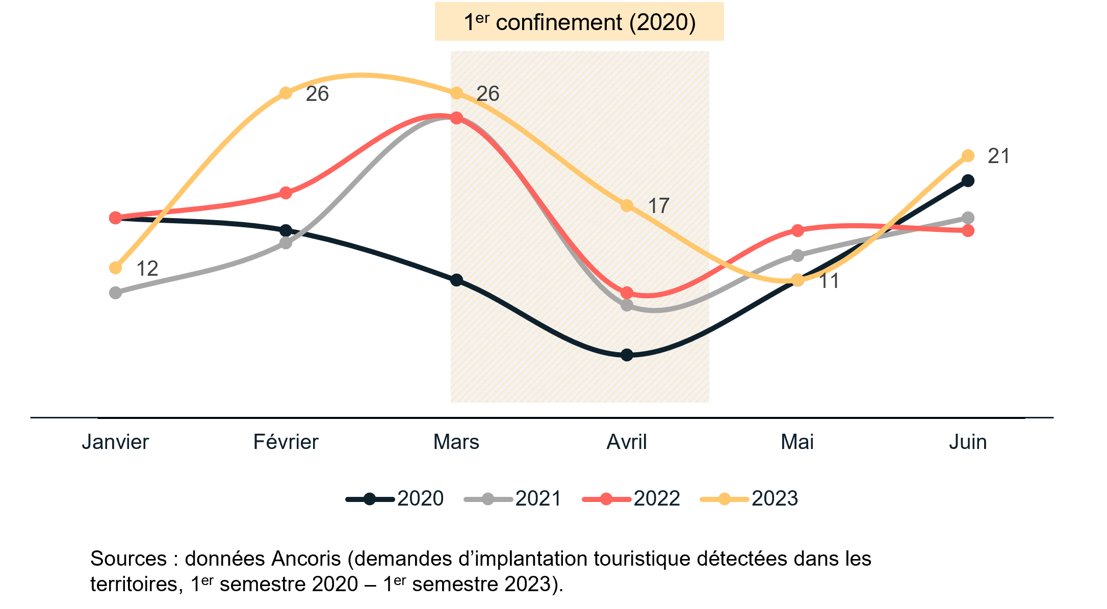 Les projets d’implantations touristiques en croissance constante : une confiance marquée des investisseurs pour ce secteur