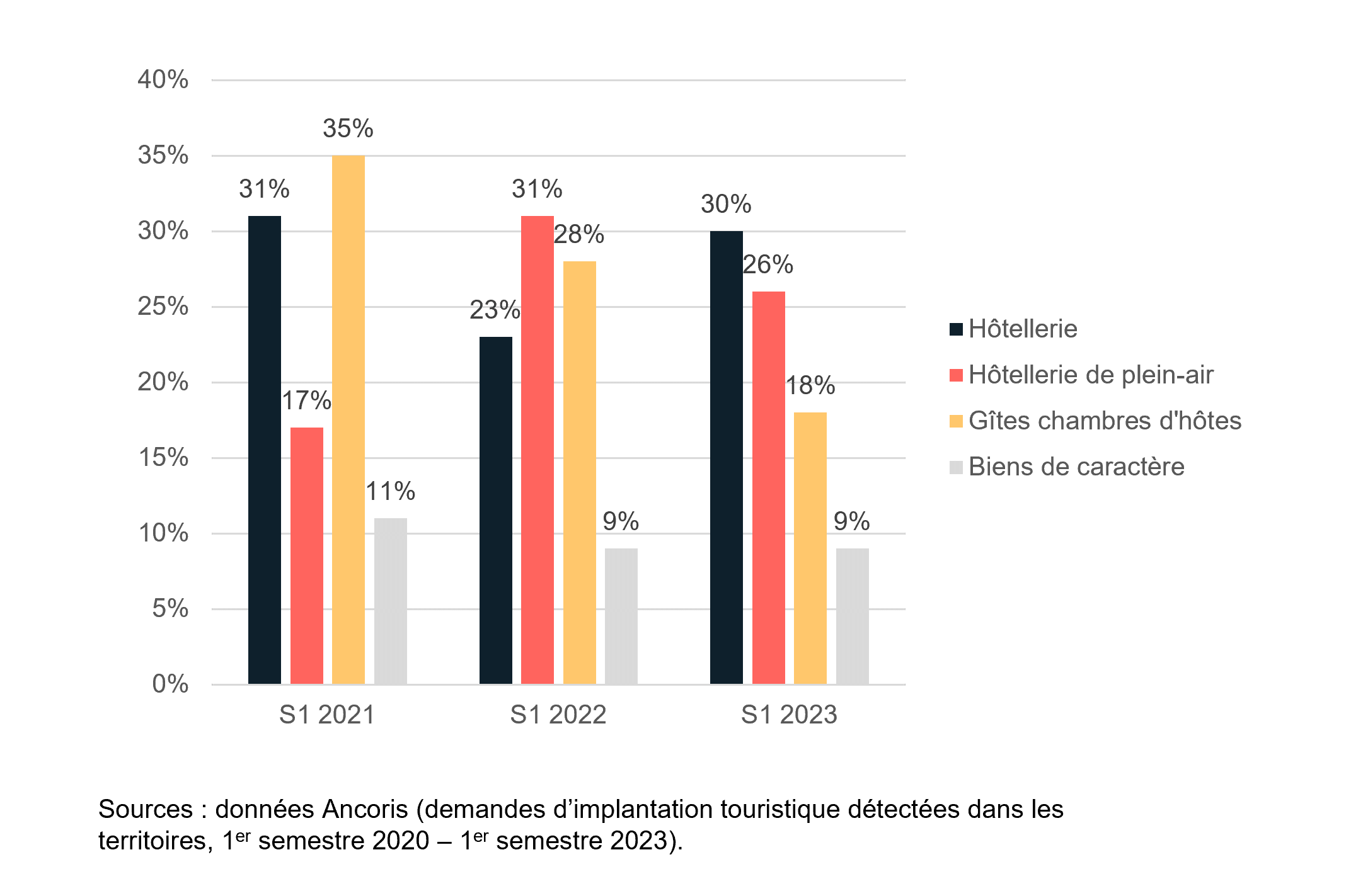 L’hébergement touristique : entre changements de fonds et stabilité