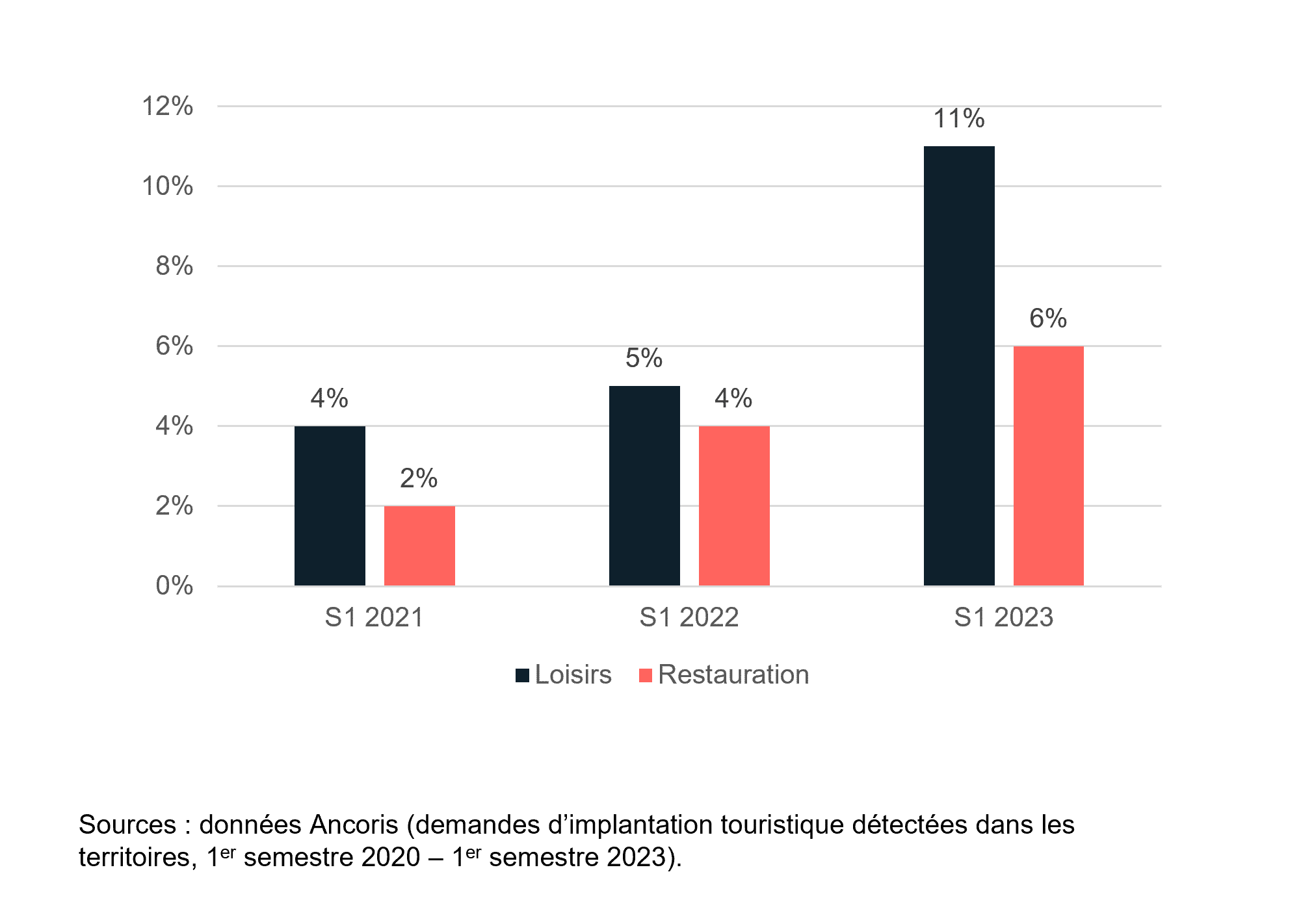 Les loisirs et la restauration : une nouvelle dynamique portée par des concepts associant plusieurs activités