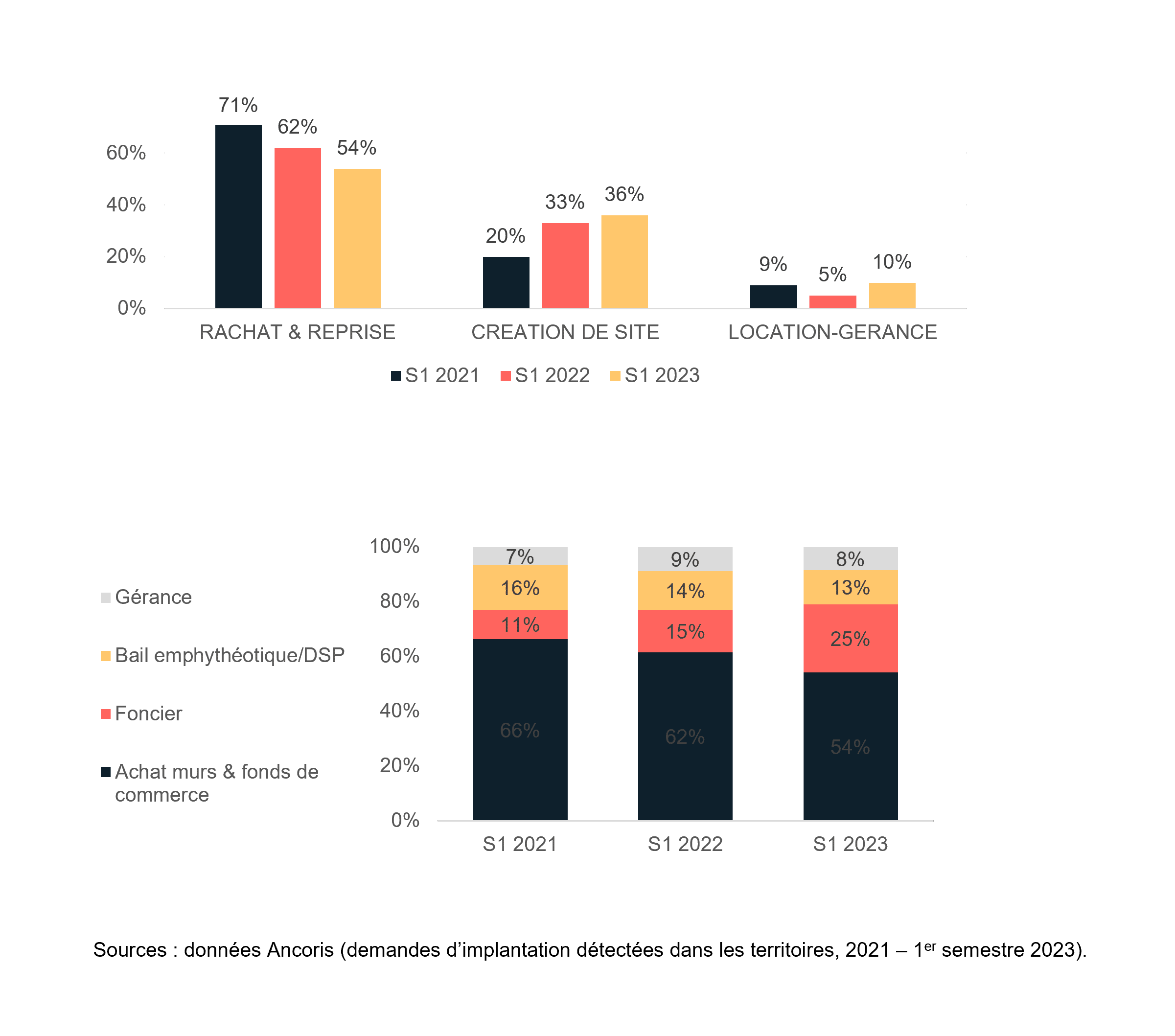 Attirer des projets dans son territoire : sur quels leviers s’appuyer ?