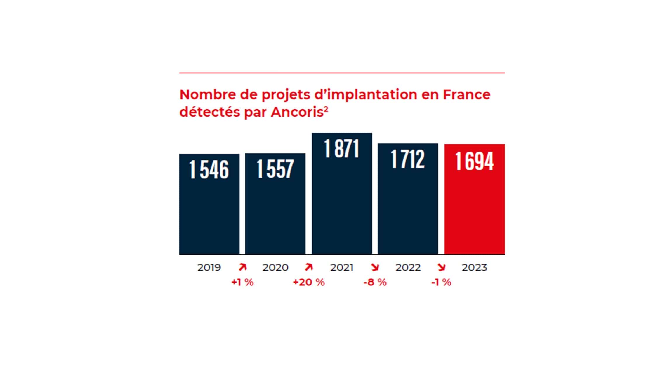 Malgré les incertitudes, les dirigeants continuent d’investir Près de 1 700 projets détectés en 2023