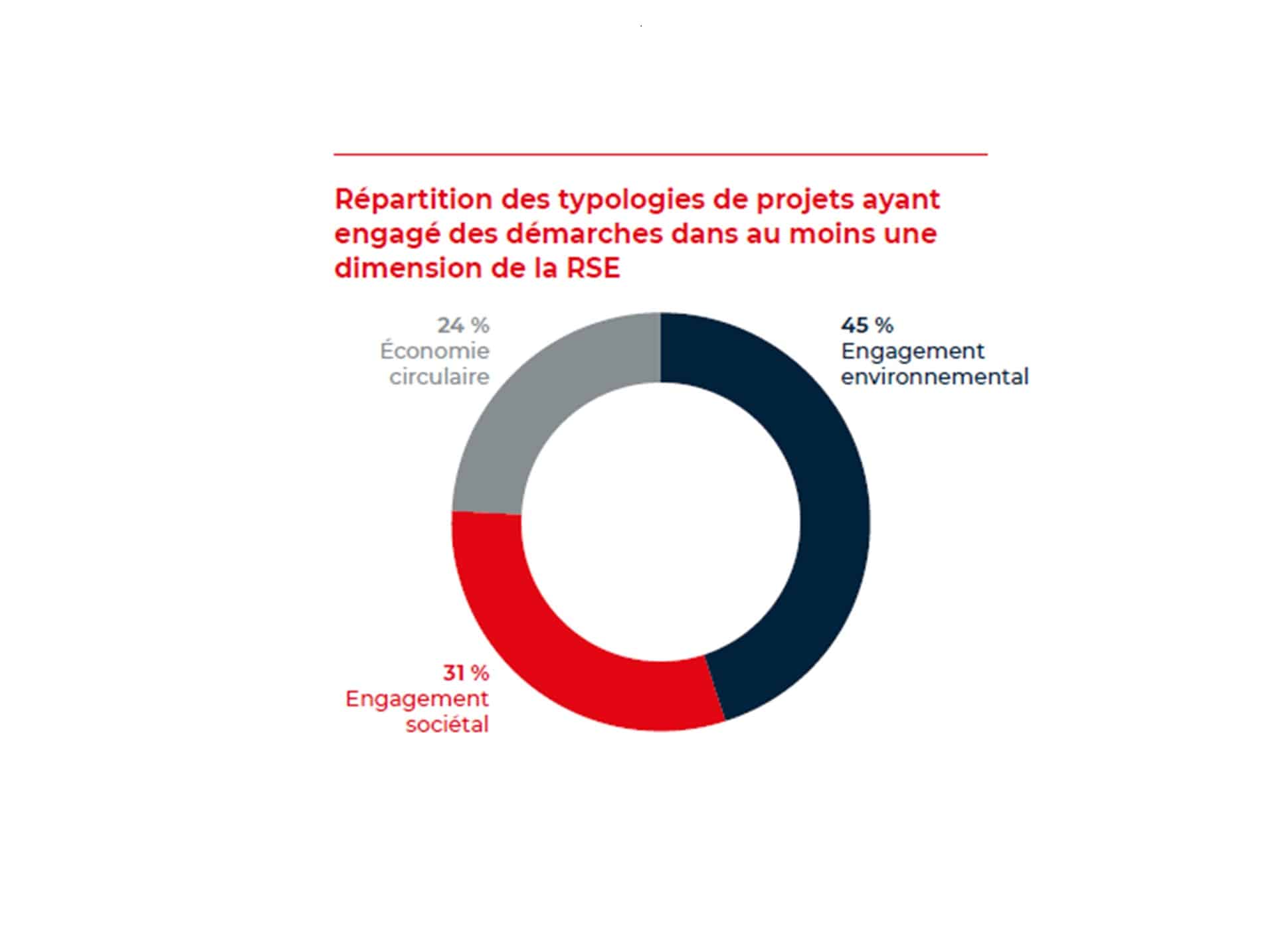 La RSE, de plus en plus présente mais il reste du travail 