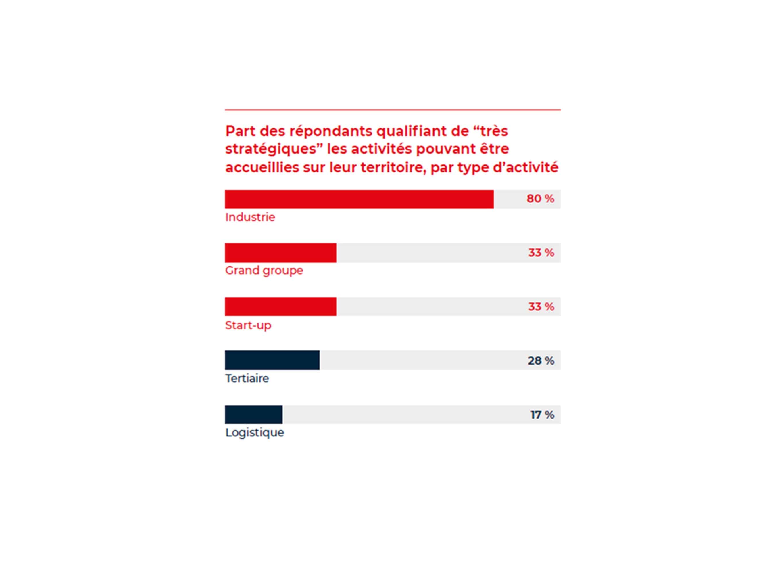 Industriel, créateur d’emplois et à impacts : portrait-robot du projet prioritaire pour les territoires