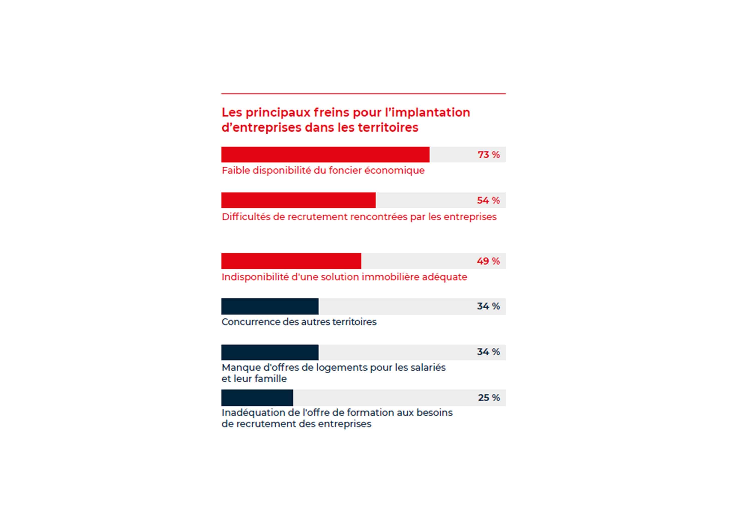 Foncier et RH : principaux freins à l’implantation d’entreprises dans les territoires