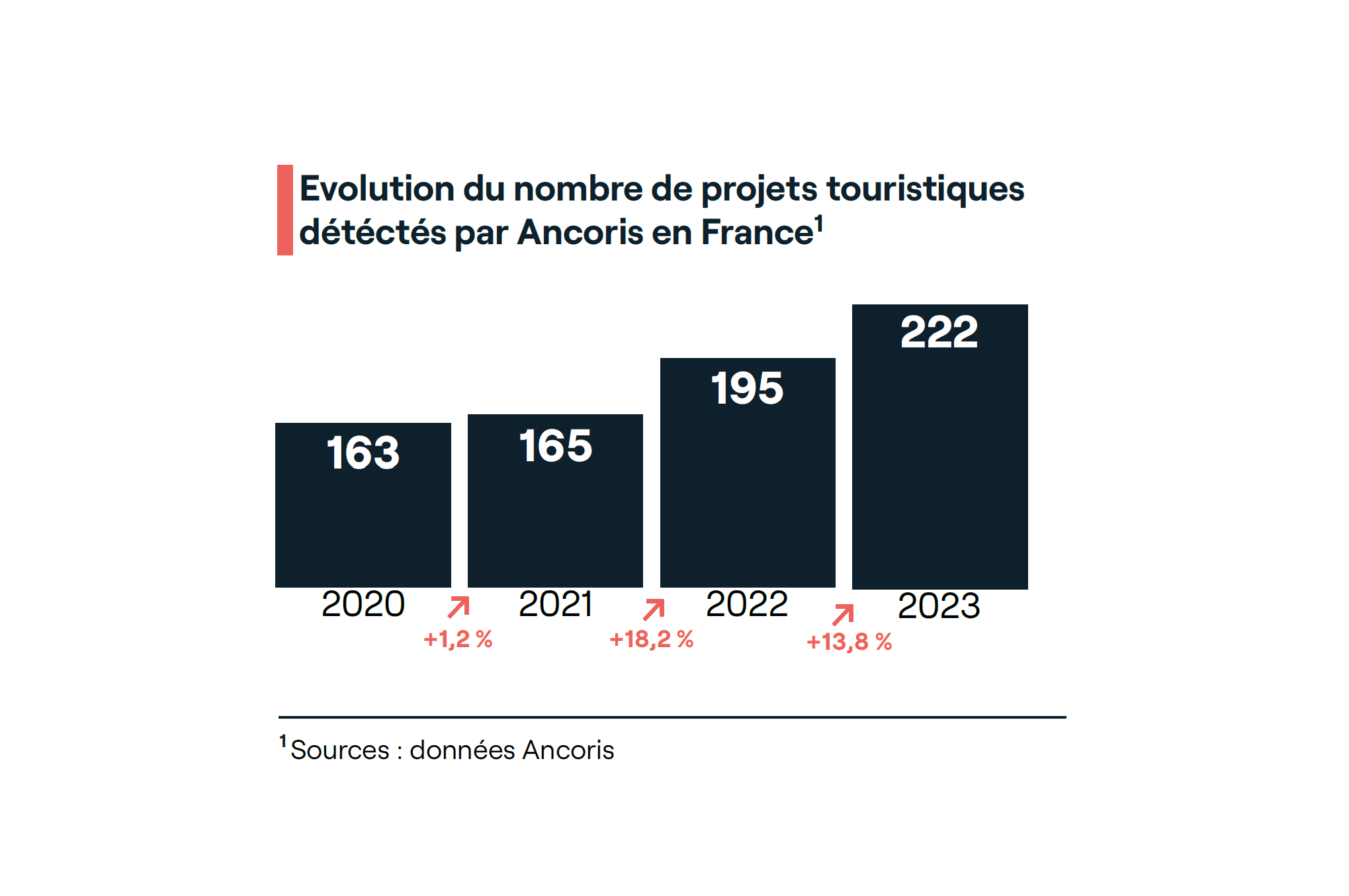 Défi #1 : lever les verrous de l’investissement touristique, pour le maintenir haut