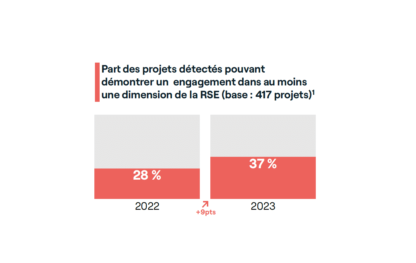 Défi #3 : utiliser l’enjeu écologique comme vecteur de transformation et de différenciation