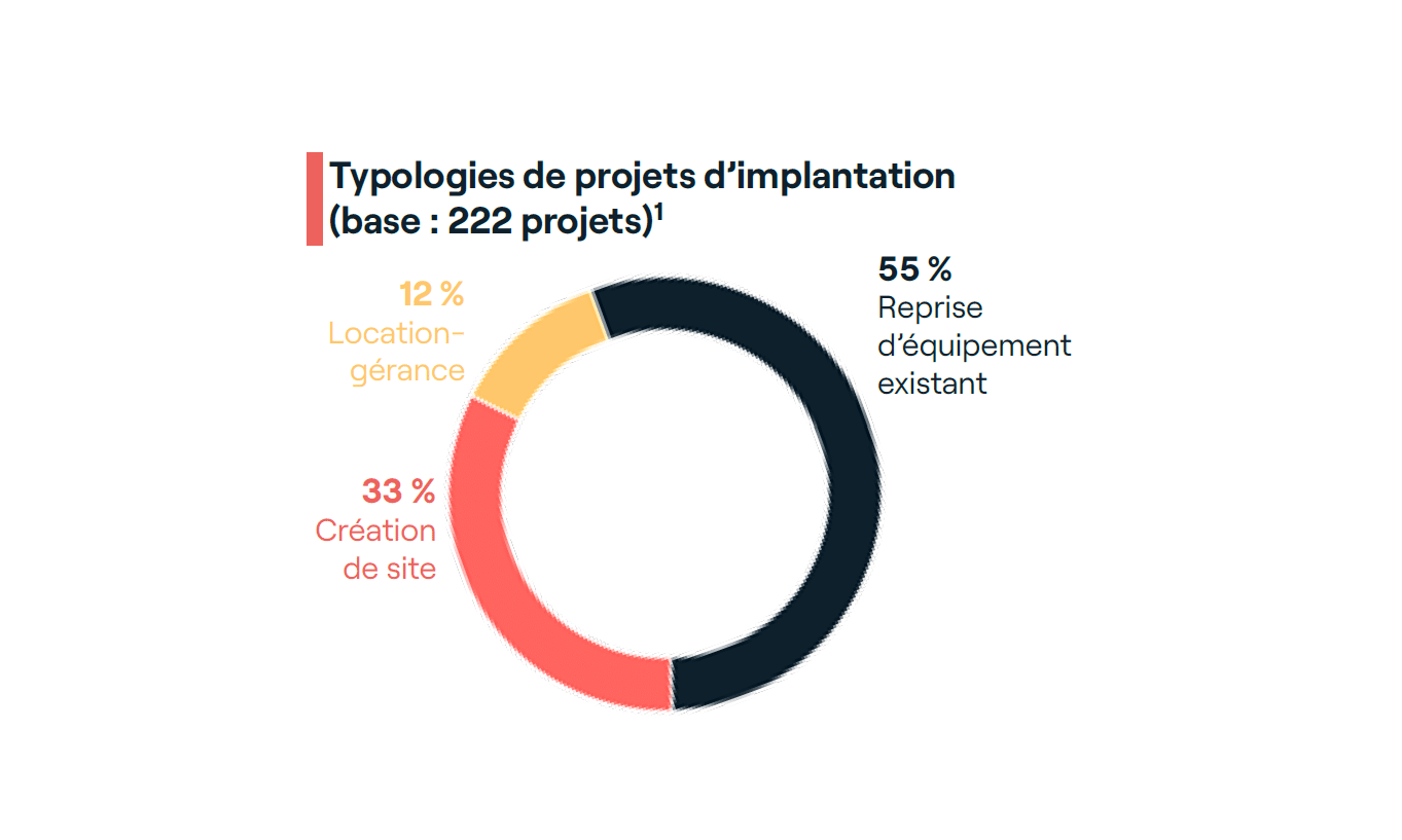 Défi #4 : assurer les financements des projets hybrides développant de nouveaux concepts