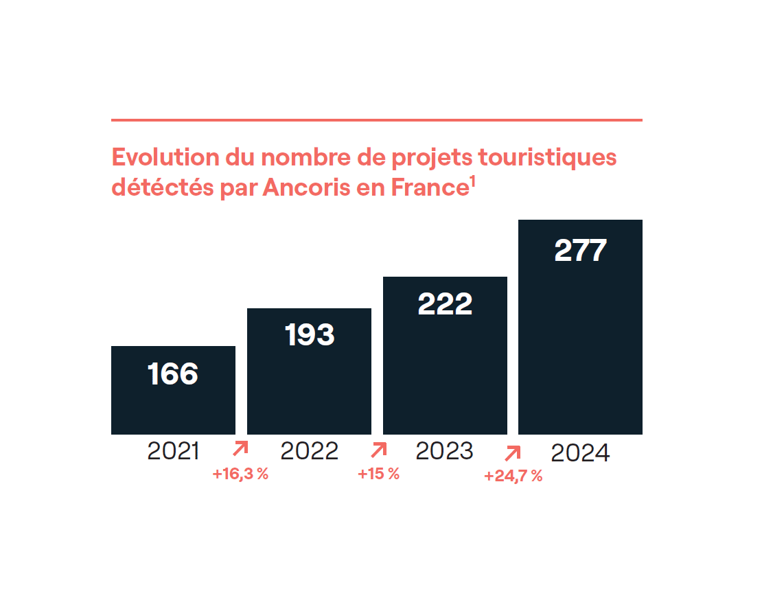 Hausse de la demande d’implantation touristique dans les territoires français